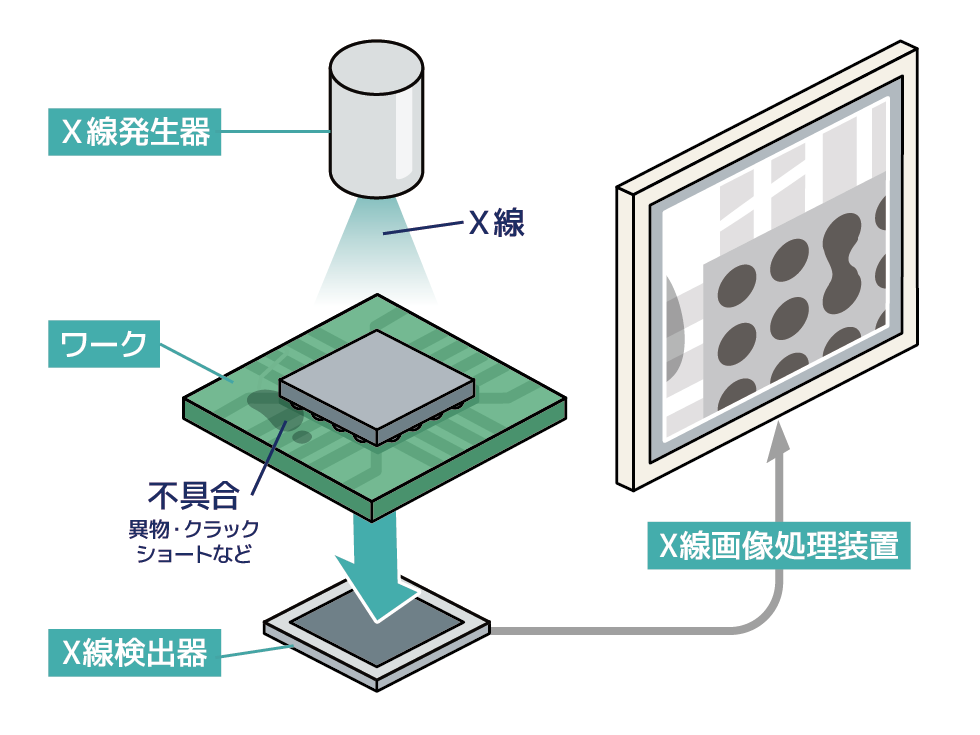 X線検査装置の原理を示した画像